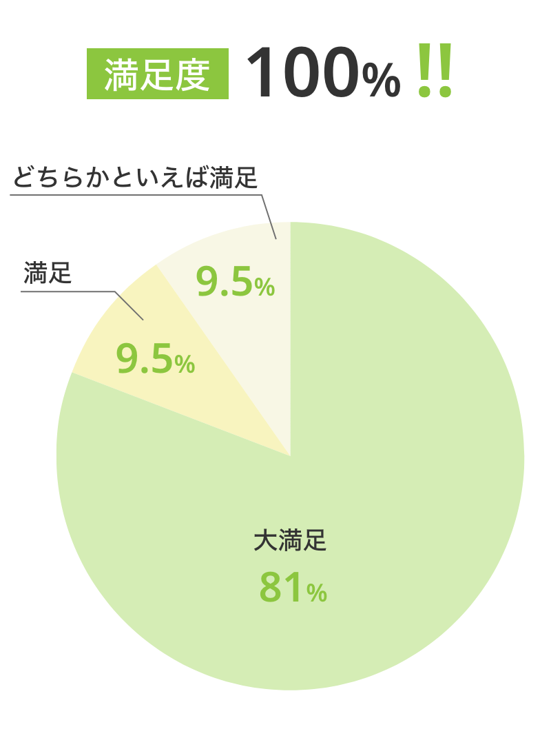 参加者の満足度